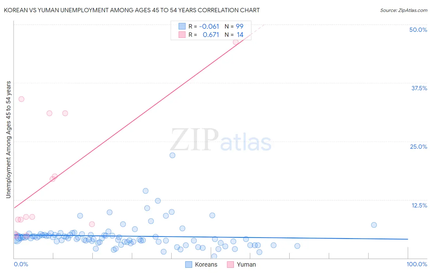 Korean vs Yuman Unemployment Among Ages 45 to 54 years