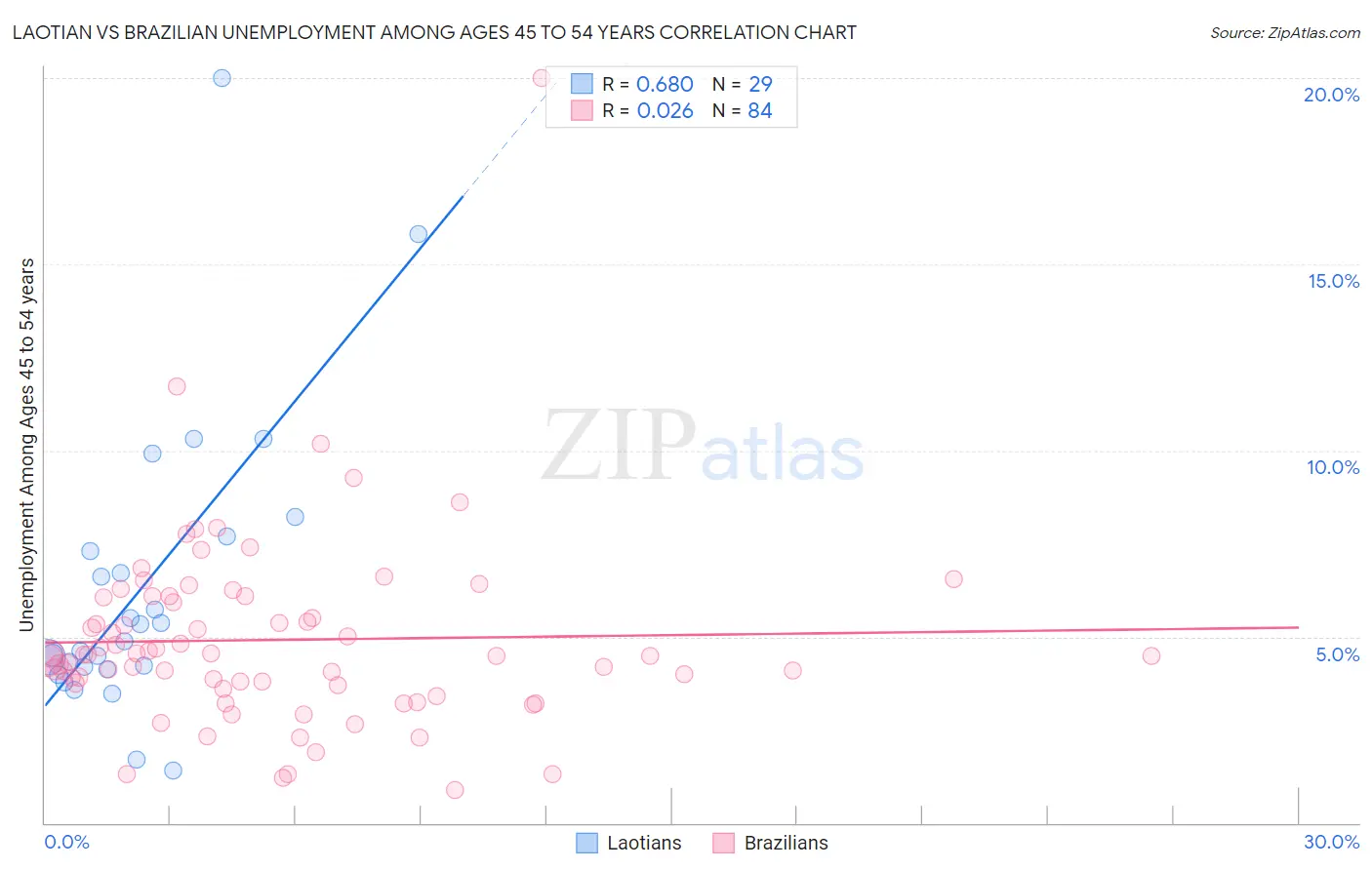 Laotian vs Brazilian Unemployment Among Ages 45 to 54 years