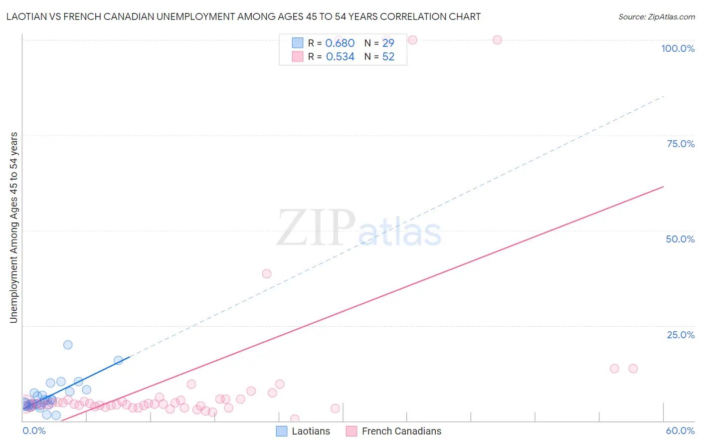 Laotian vs French Canadian Unemployment Among Ages 45 to 54 years