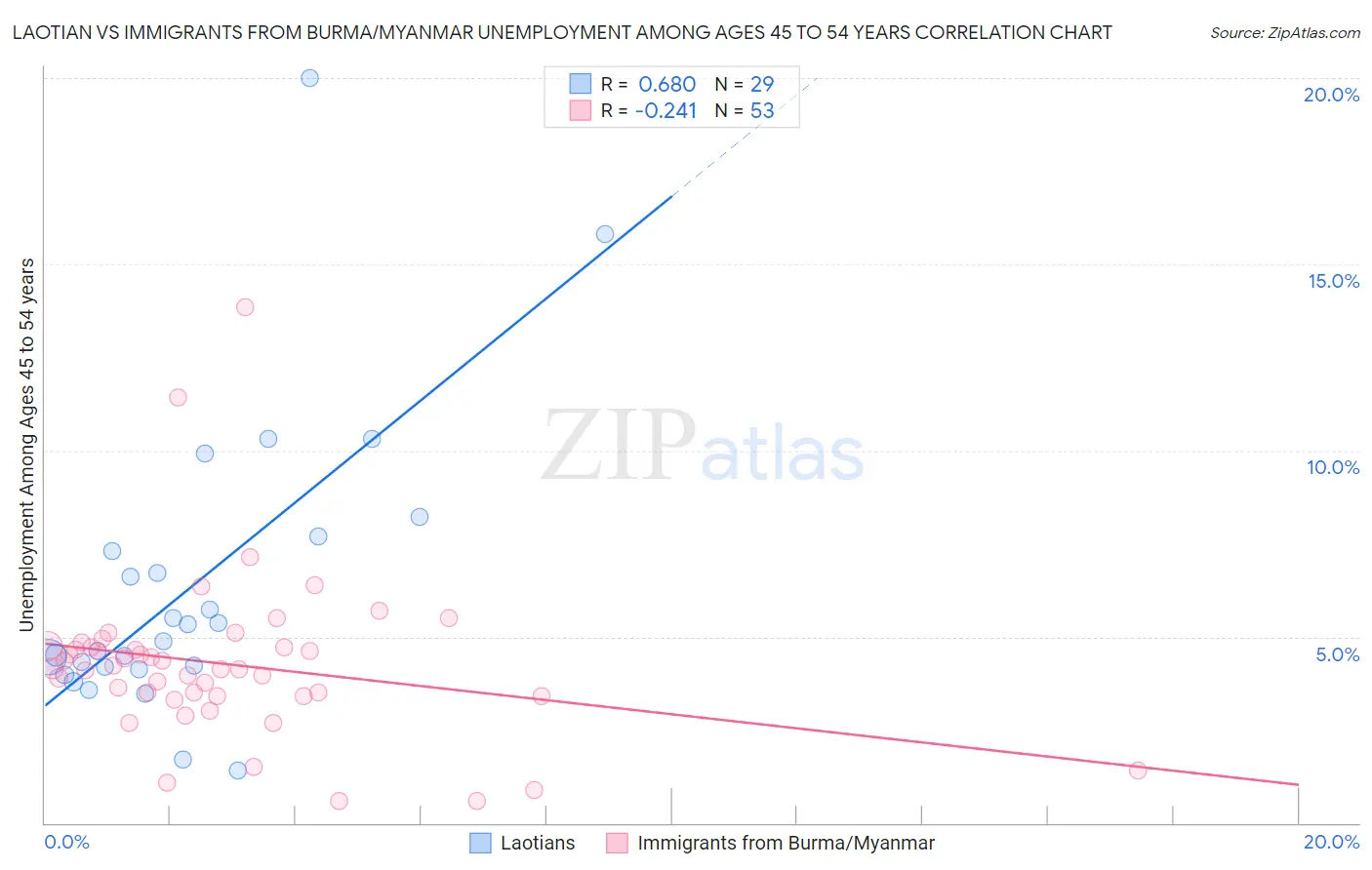 Laotian vs Immigrants from Burma/Myanmar Unemployment Among Ages 45 to 54 years