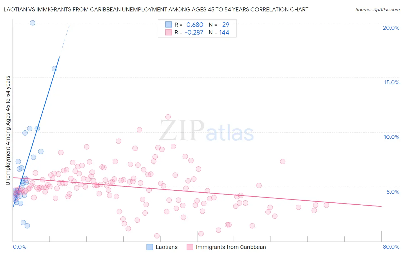 Laotian vs Immigrants from Caribbean Unemployment Among Ages 45 to 54 years