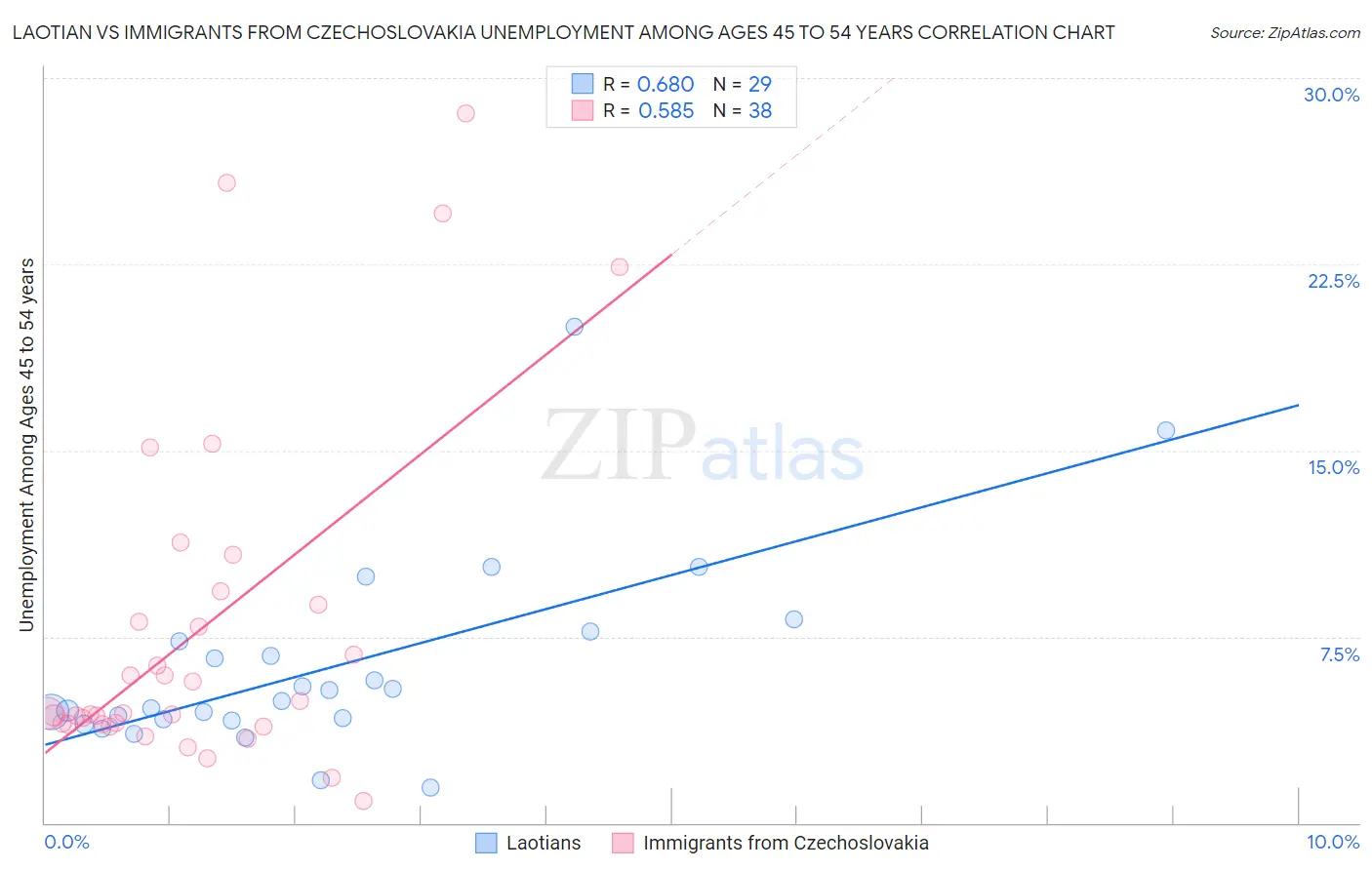 Laotian vs Immigrants from Czechoslovakia Unemployment Among Ages 45 to 54 years