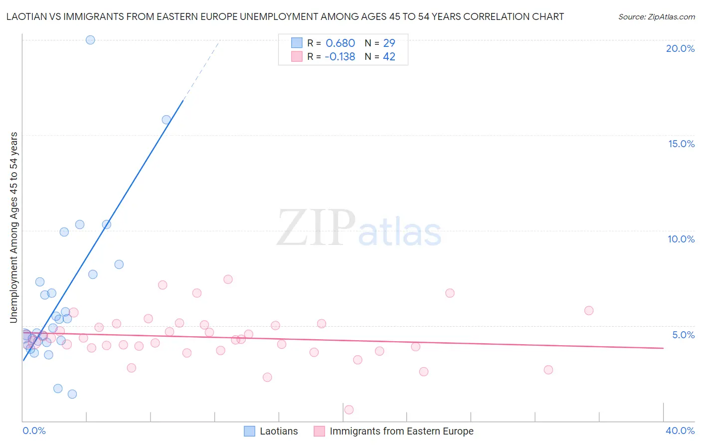 Laotian vs Immigrants from Eastern Europe Unemployment Among Ages 45 to 54 years