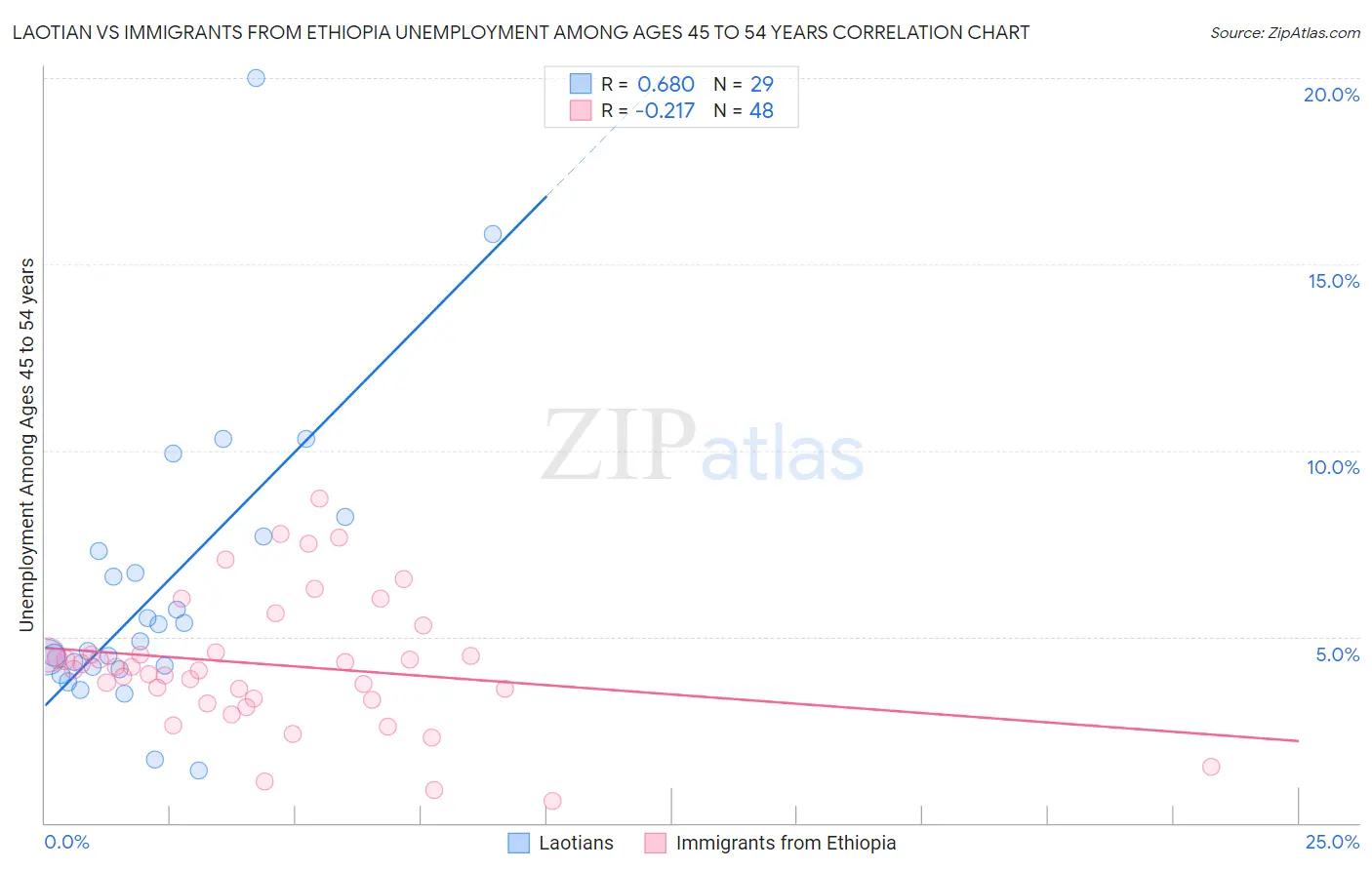 Laotian vs Immigrants from Ethiopia Unemployment Among Ages 45 to 54 years