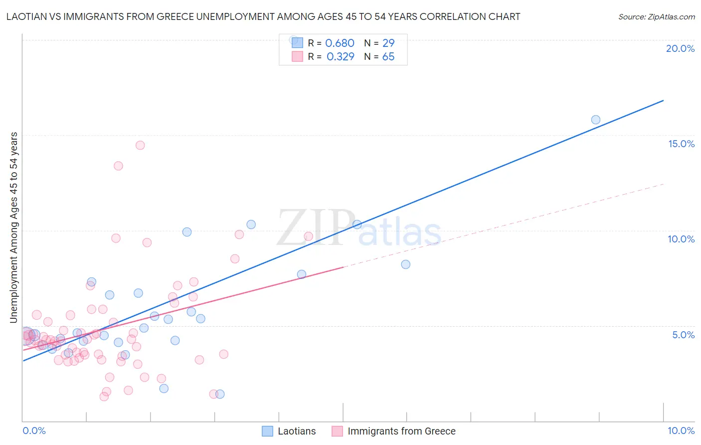 Laotian vs Immigrants from Greece Unemployment Among Ages 45 to 54 years