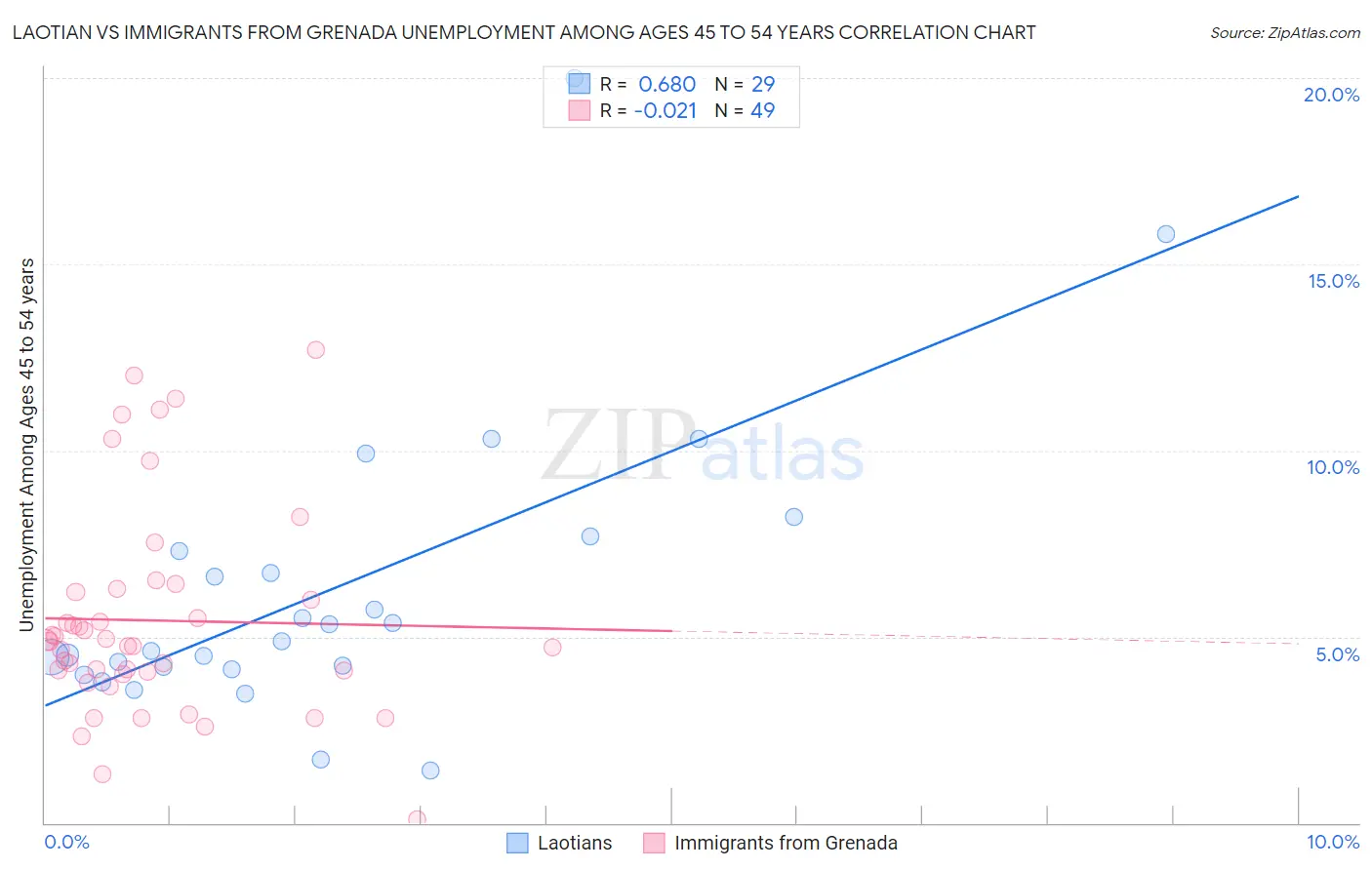 Laotian vs Immigrants from Grenada Unemployment Among Ages 45 to 54 years