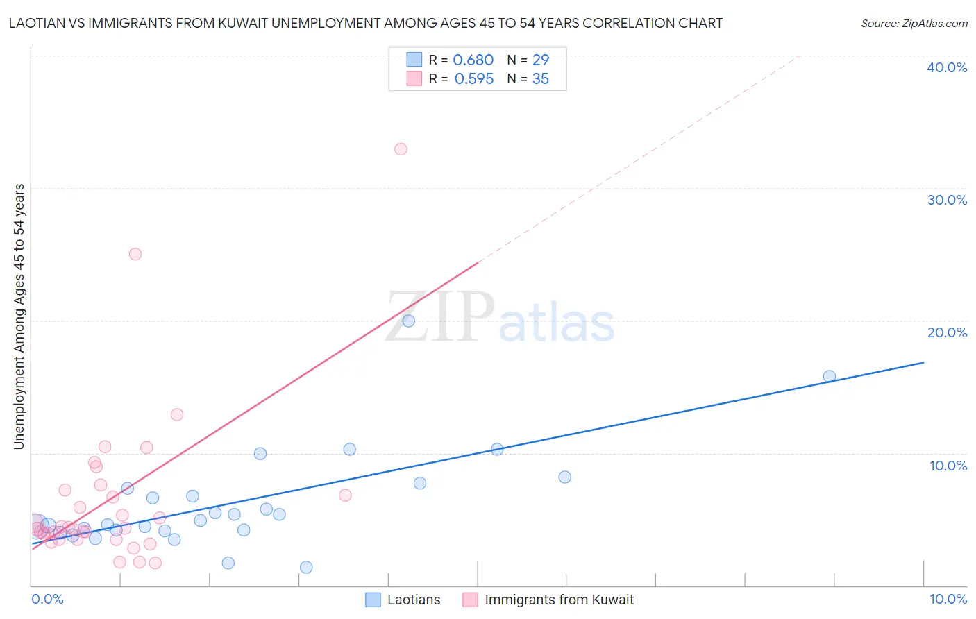 Laotian vs Immigrants from Kuwait Unemployment Among Ages 45 to 54 years