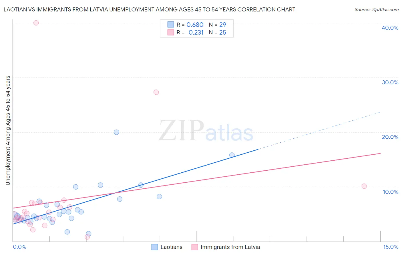 Laotian vs Immigrants from Latvia Unemployment Among Ages 45 to 54 years