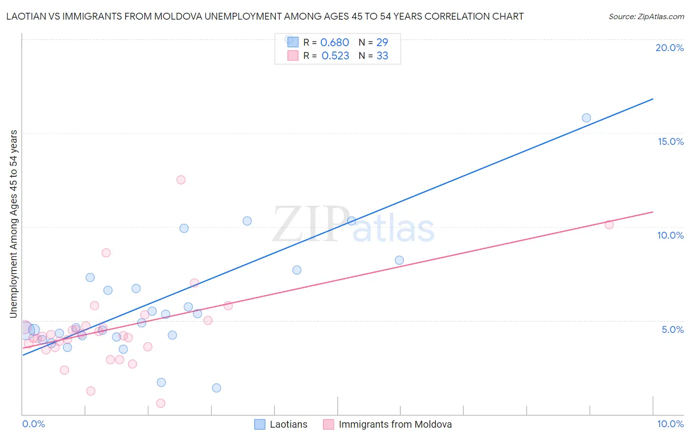 Laotian vs Immigrants from Moldova Unemployment Among Ages 45 to 54 years