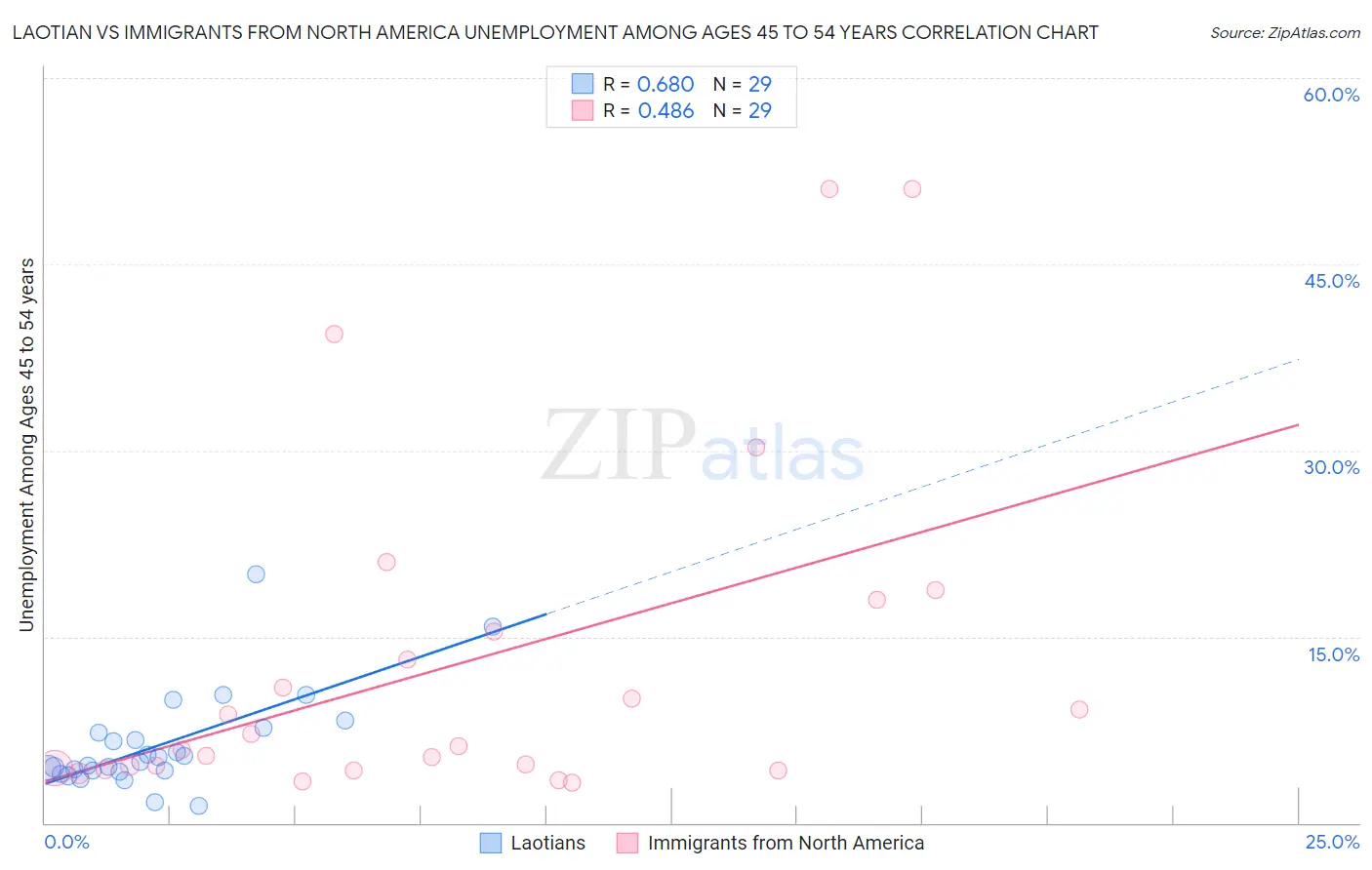 Laotian vs Immigrants from North America Unemployment Among Ages 45 to 54 years