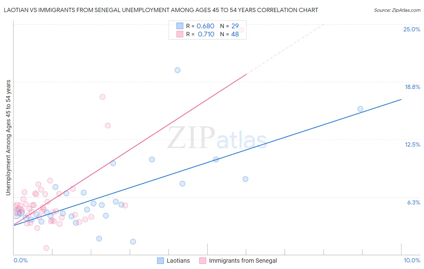 Laotian vs Immigrants from Senegal Unemployment Among Ages 45 to 54 years