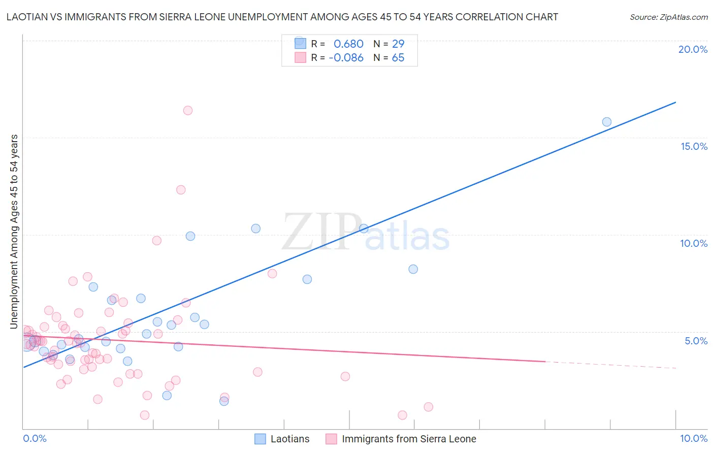 Laotian vs Immigrants from Sierra Leone Unemployment Among Ages 45 to 54 years