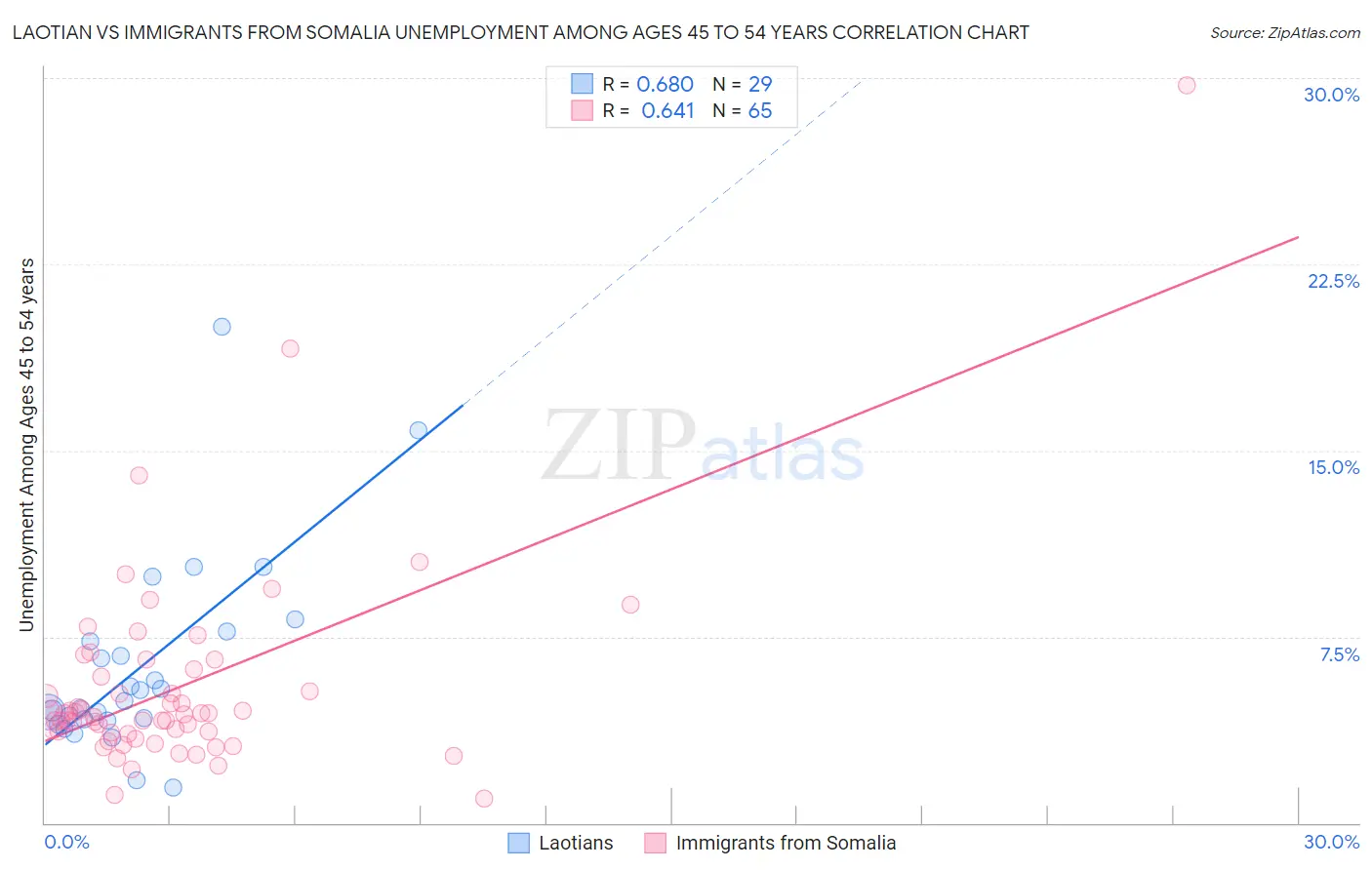 Laotian vs Immigrants from Somalia Unemployment Among Ages 45 to 54 years