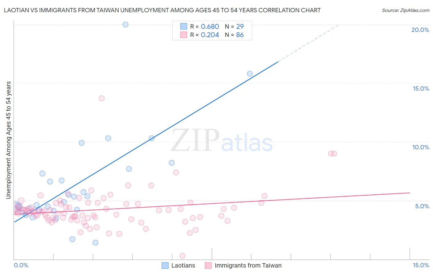 Laotian vs Immigrants from Taiwan Unemployment Among Ages 45 to 54 years