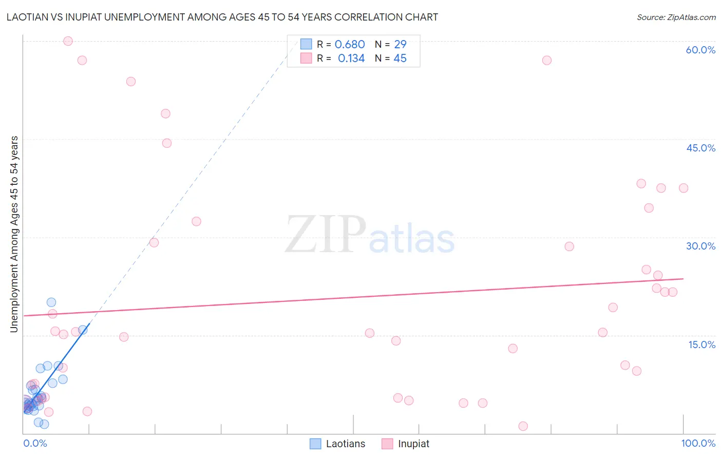 Laotian vs Inupiat Unemployment Among Ages 45 to 54 years