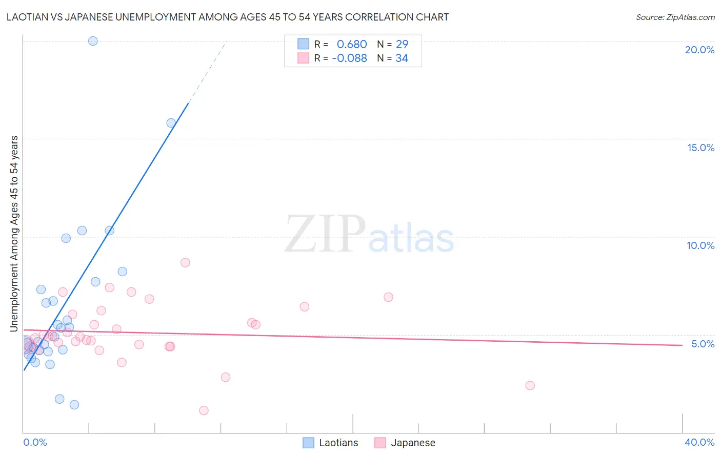 Laotian vs Japanese Unemployment Among Ages 45 to 54 years