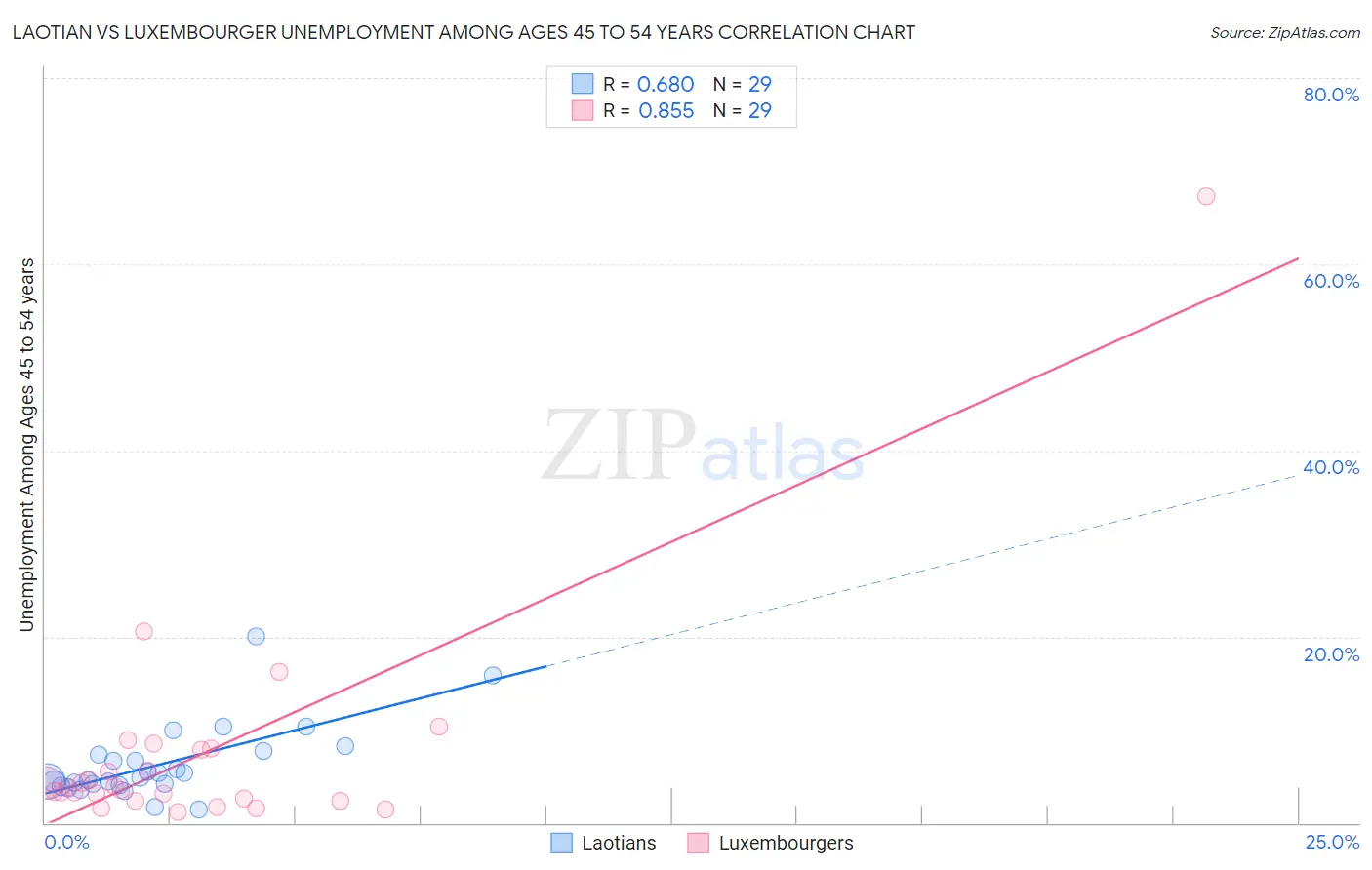 Laotian vs Luxembourger Unemployment Among Ages 45 to 54 years