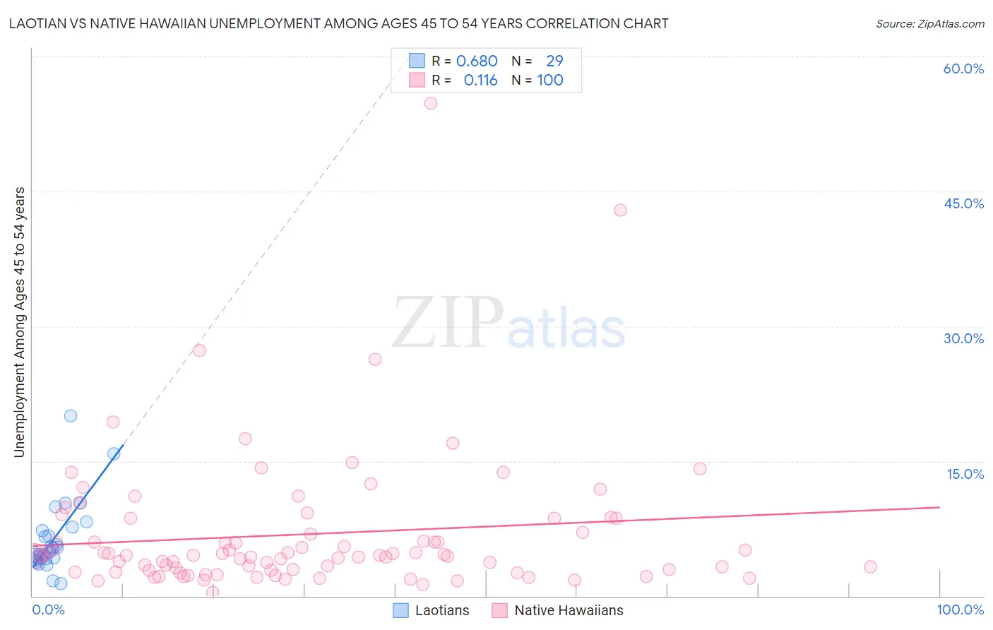 Laotian vs Native Hawaiian Unemployment Among Ages 45 to 54 years