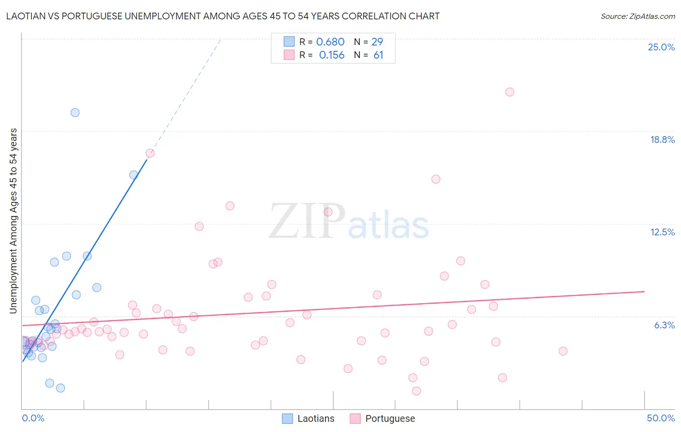 Laotian vs Portuguese Unemployment Among Ages 45 to 54 years