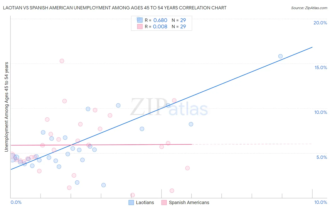 Laotian vs Spanish American Unemployment Among Ages 45 to 54 years