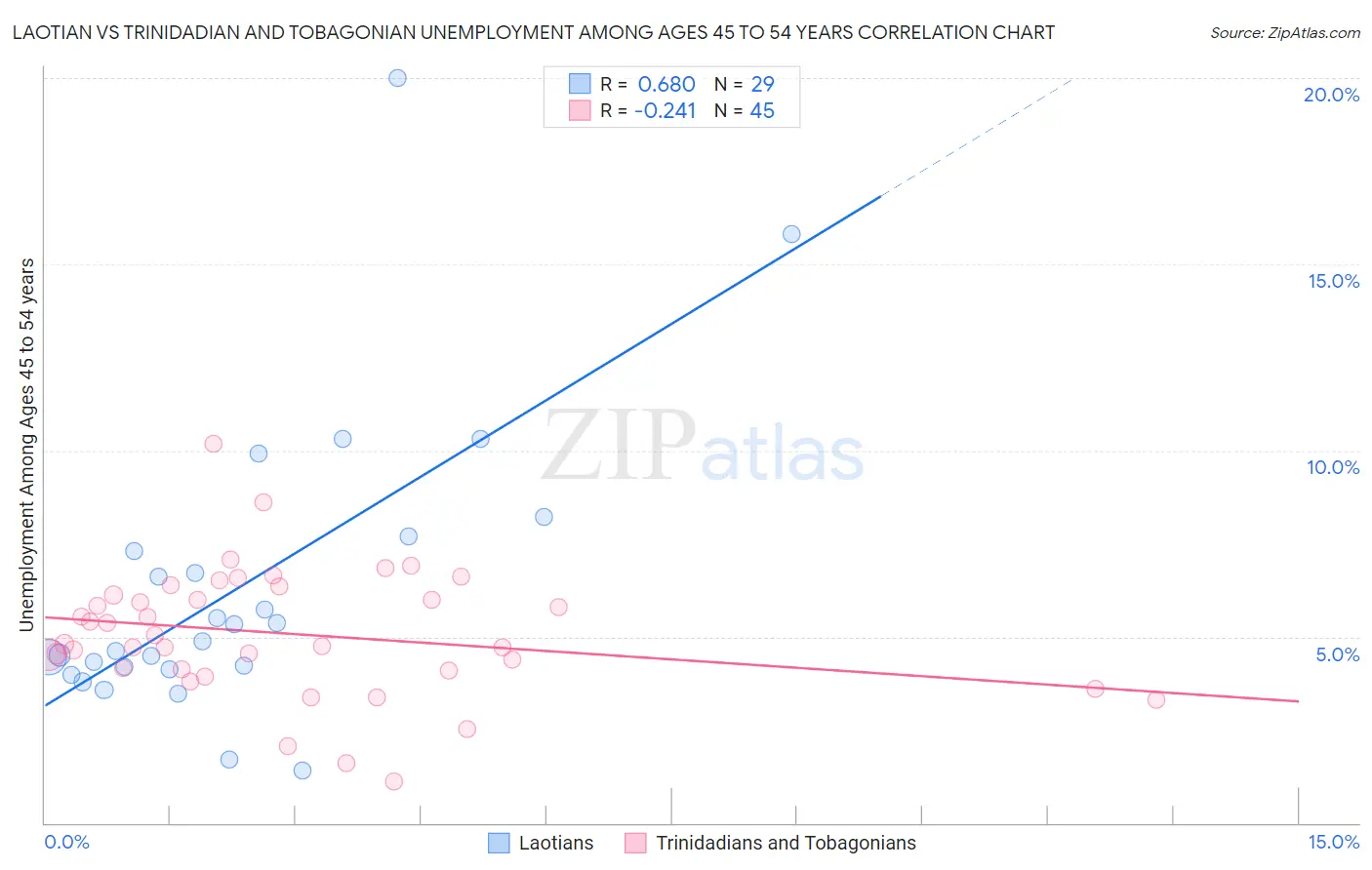 Laotian vs Trinidadian and Tobagonian Unemployment Among Ages 45 to 54 years