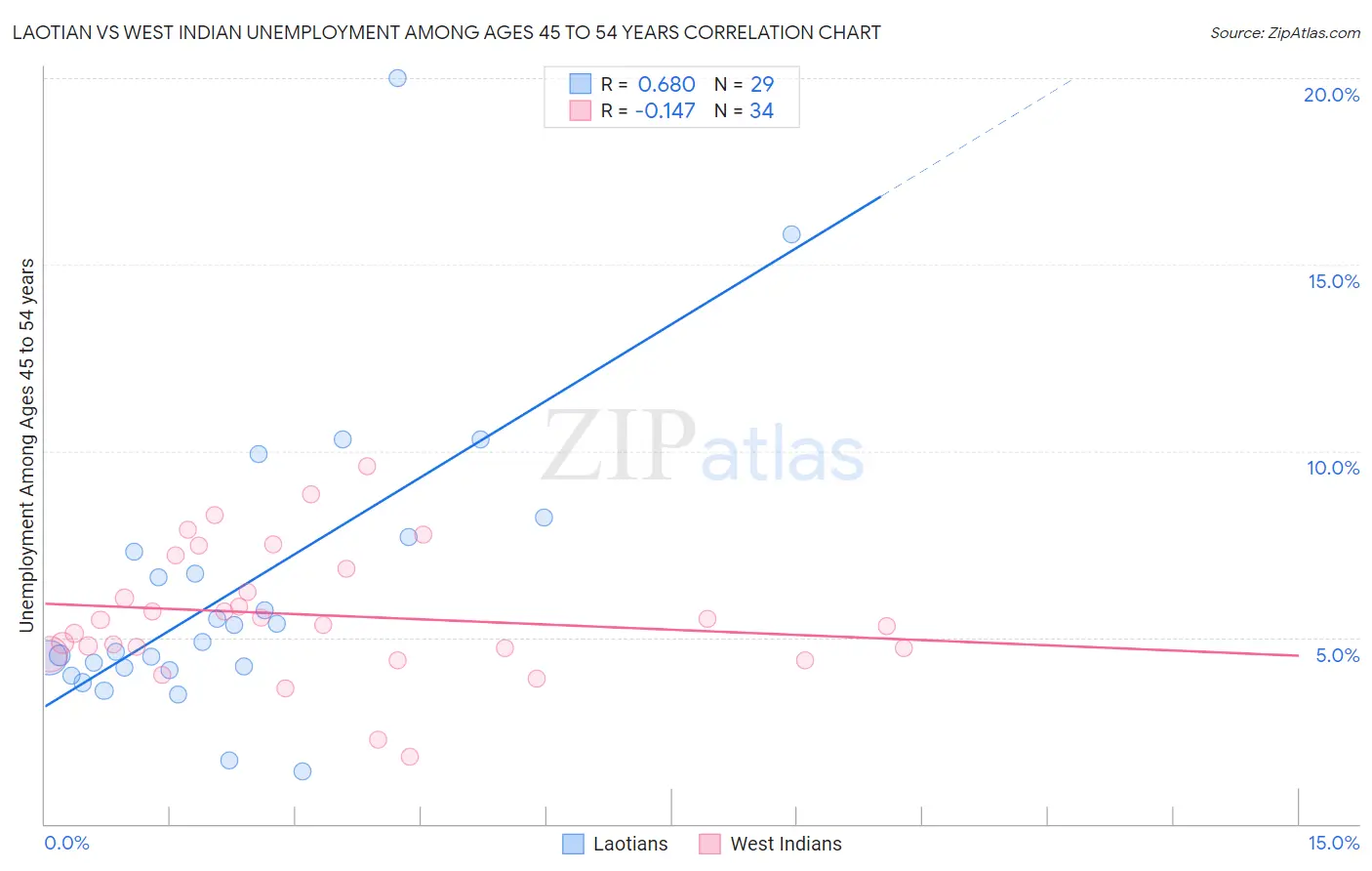 Laotian vs West Indian Unemployment Among Ages 45 to 54 years