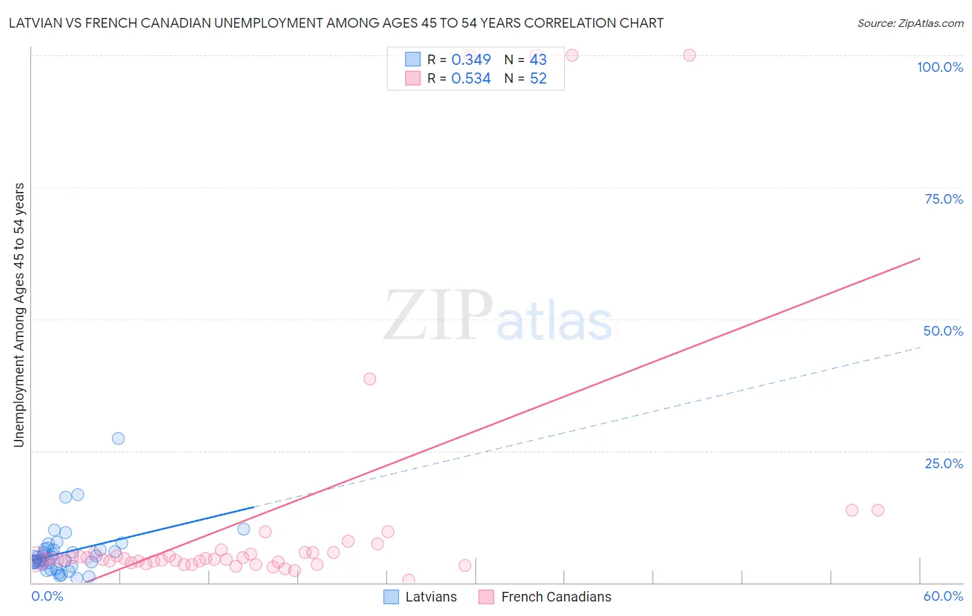 Latvian vs French Canadian Unemployment Among Ages 45 to 54 years