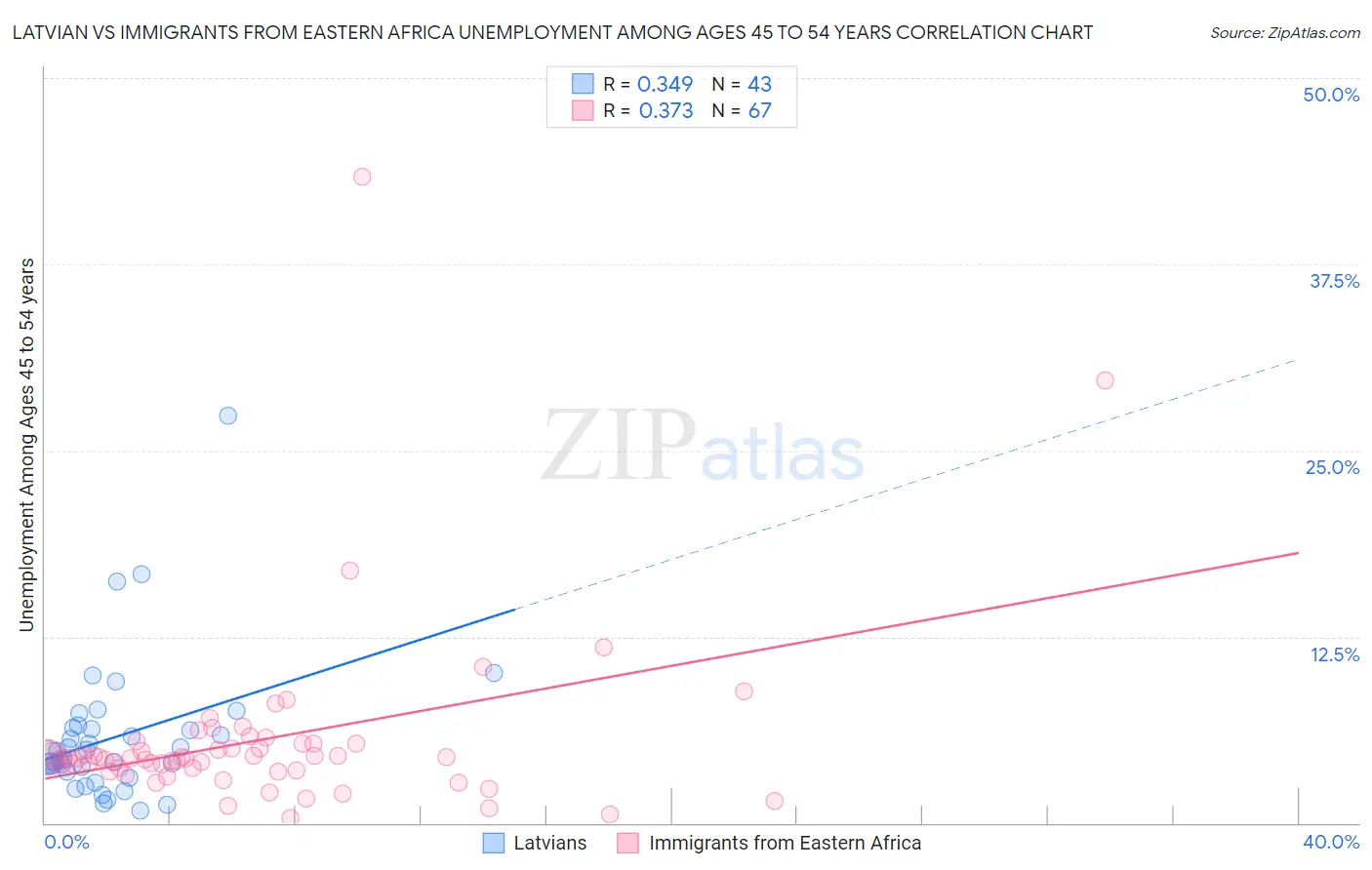 Latvian vs Immigrants from Eastern Africa Unemployment Among Ages 45 to 54 years