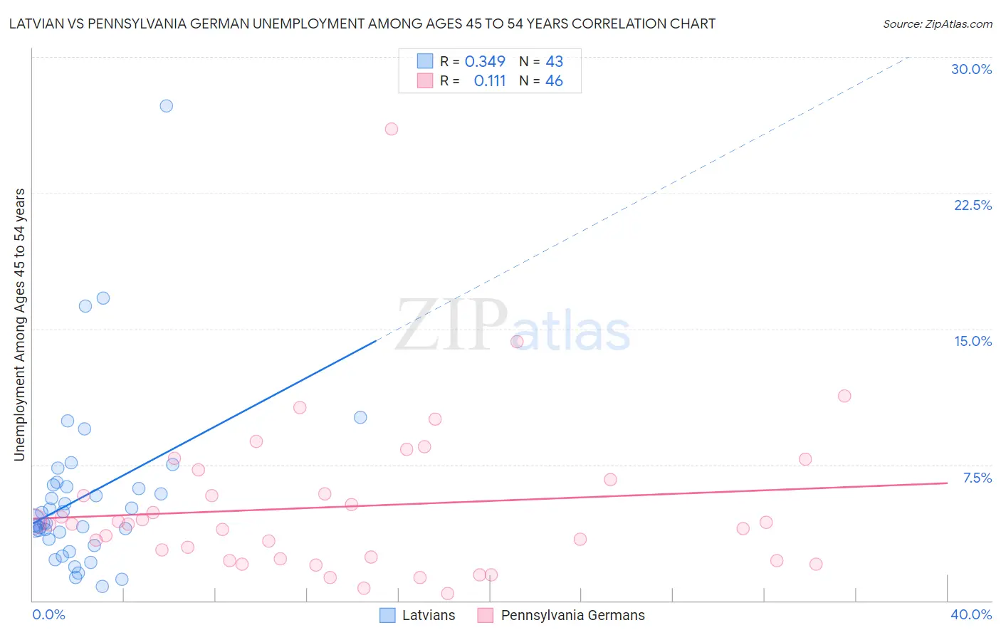 Latvian vs Pennsylvania German Unemployment Among Ages 45 to 54 years