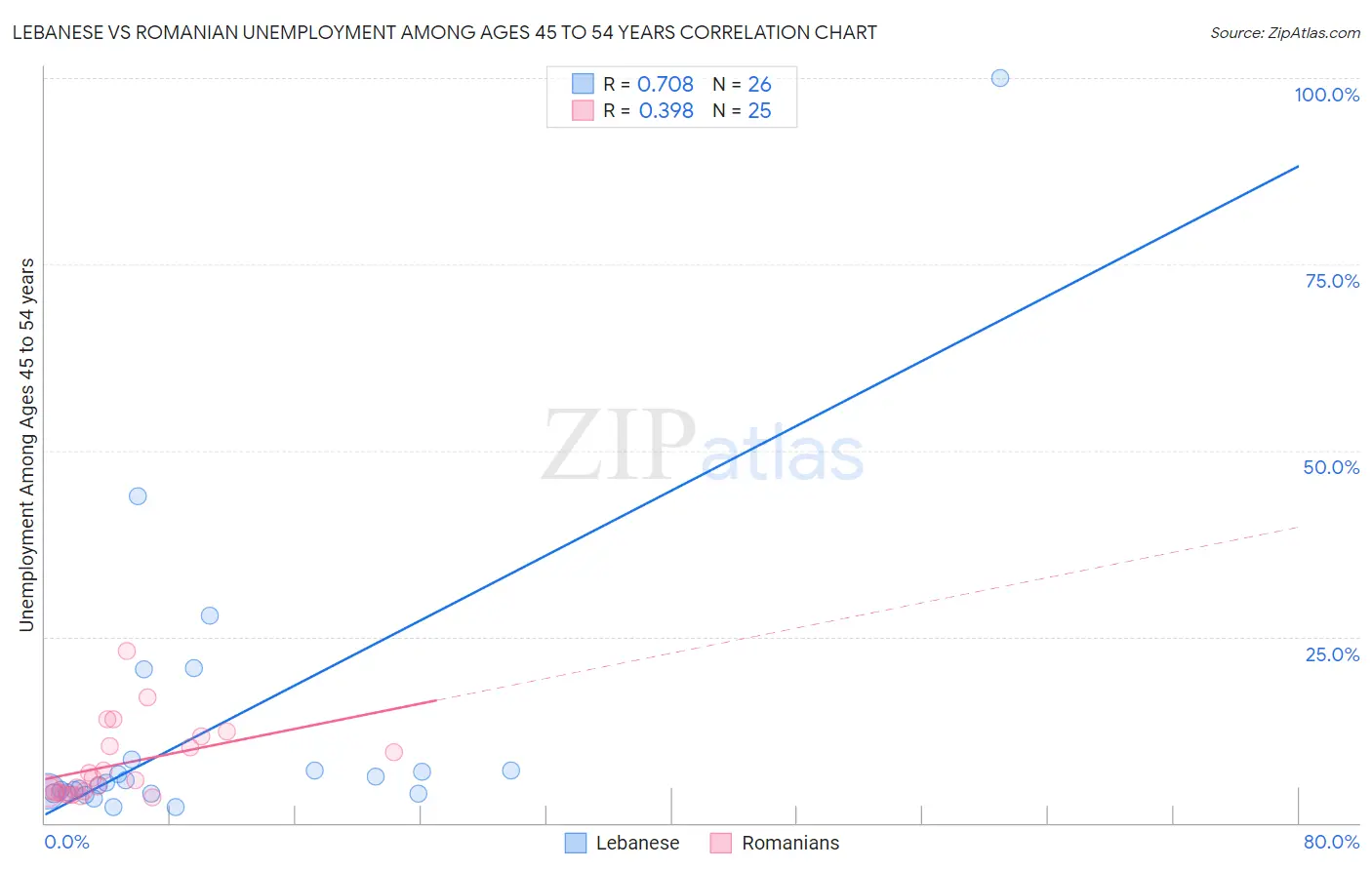 Lebanese vs Romanian Unemployment Among Ages 45 to 54 years