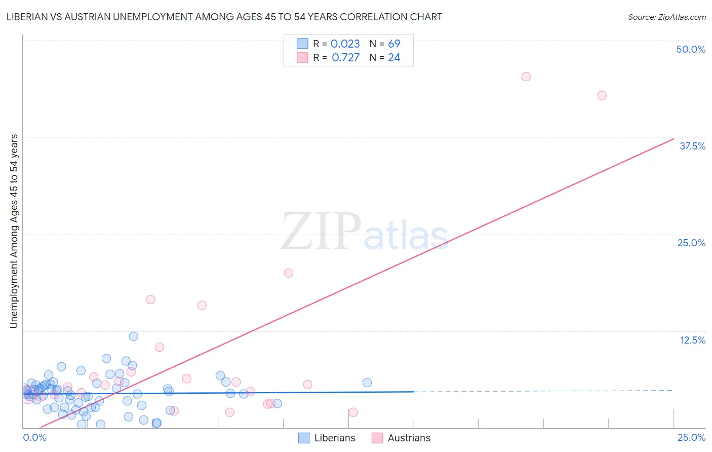 Liberian vs Austrian Unemployment Among Ages 45 to 54 years