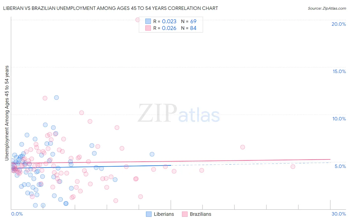 Liberian vs Brazilian Unemployment Among Ages 45 to 54 years