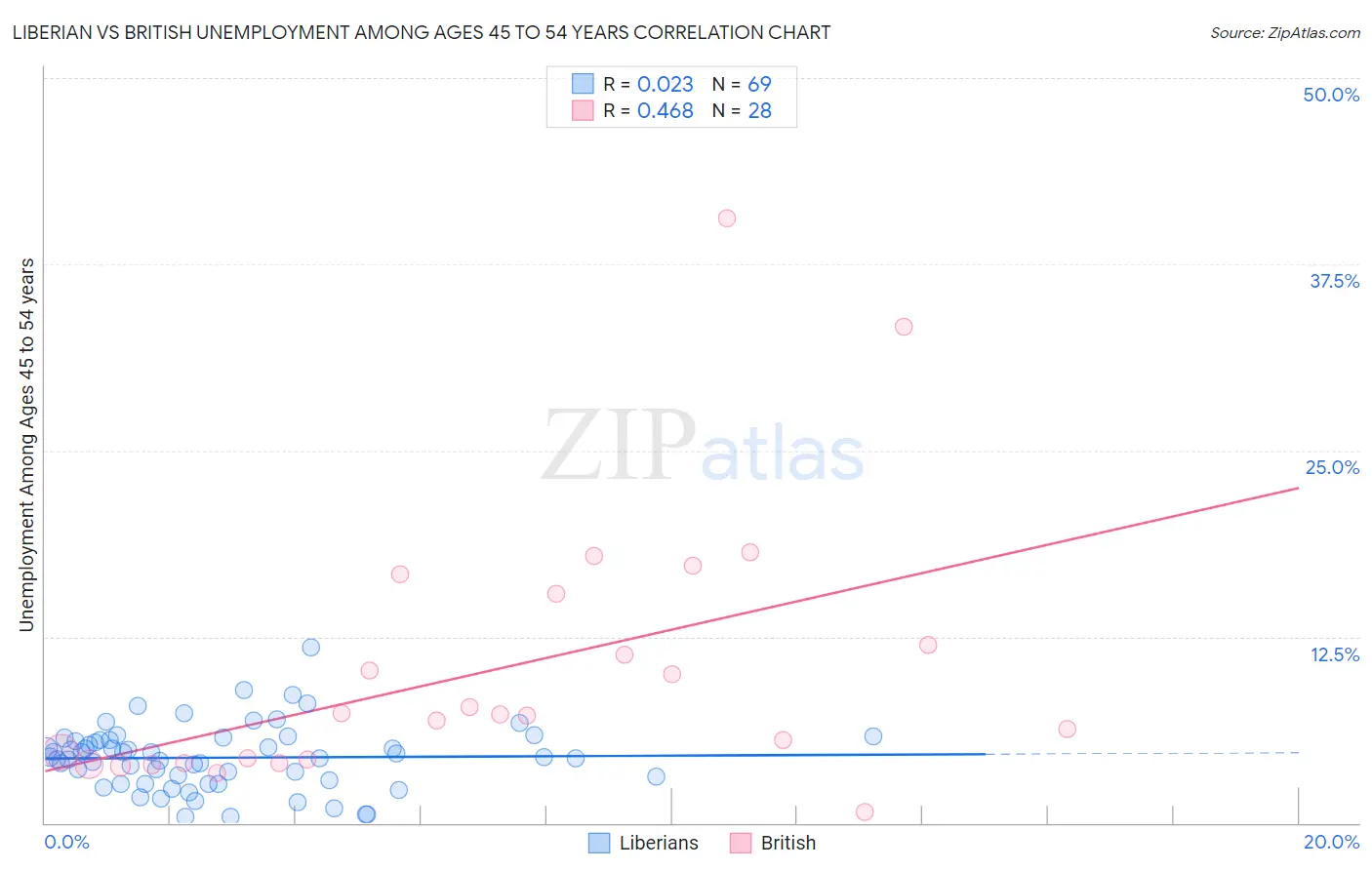 Liberian vs British Unemployment Among Ages 45 to 54 years