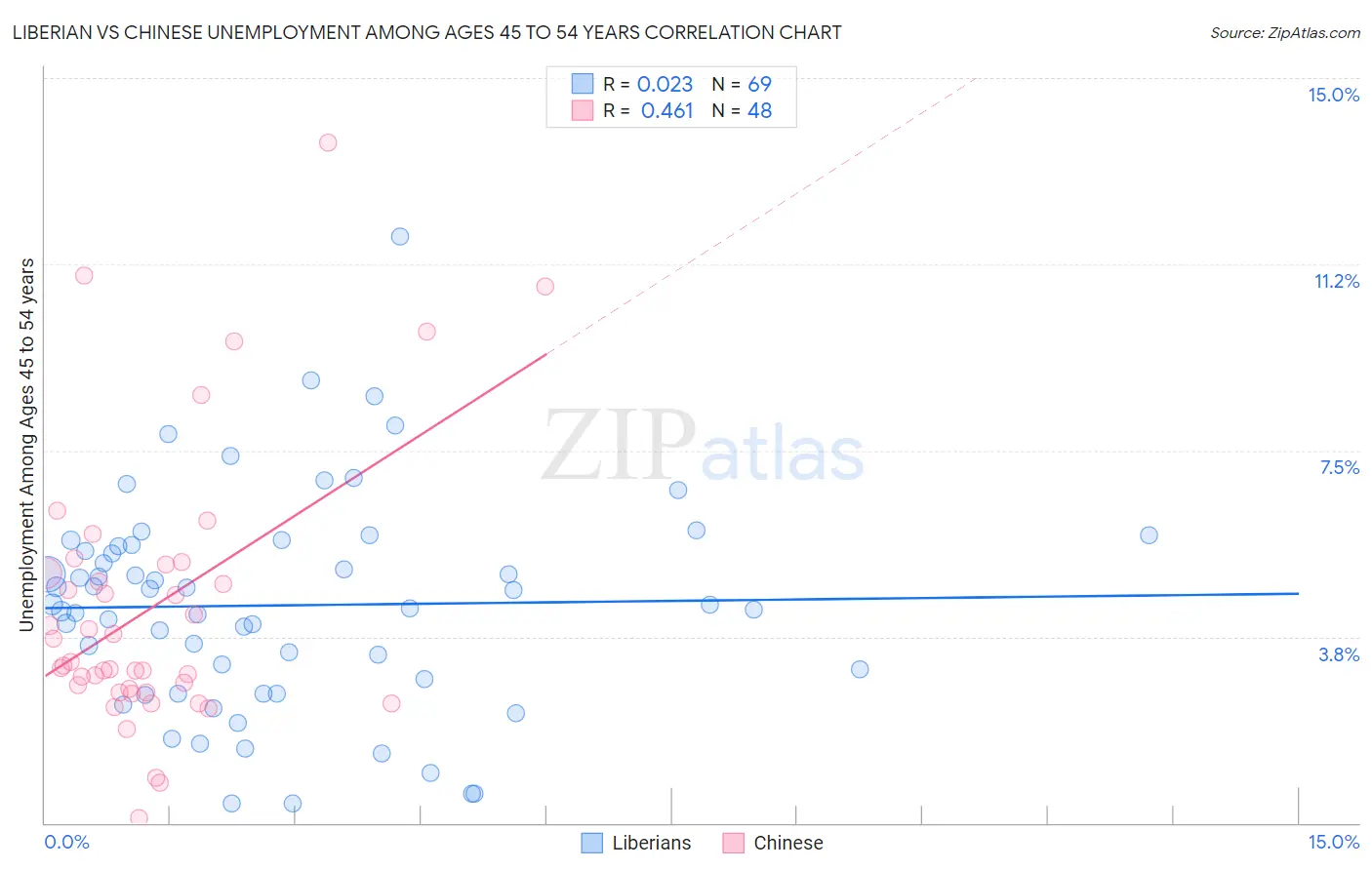 Liberian vs Chinese Unemployment Among Ages 45 to 54 years