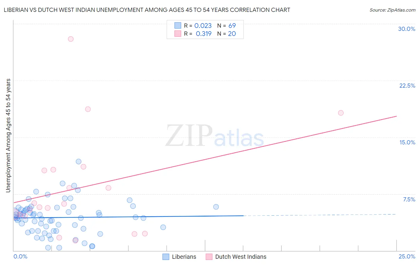Liberian vs Dutch West Indian Unemployment Among Ages 45 to 54 years