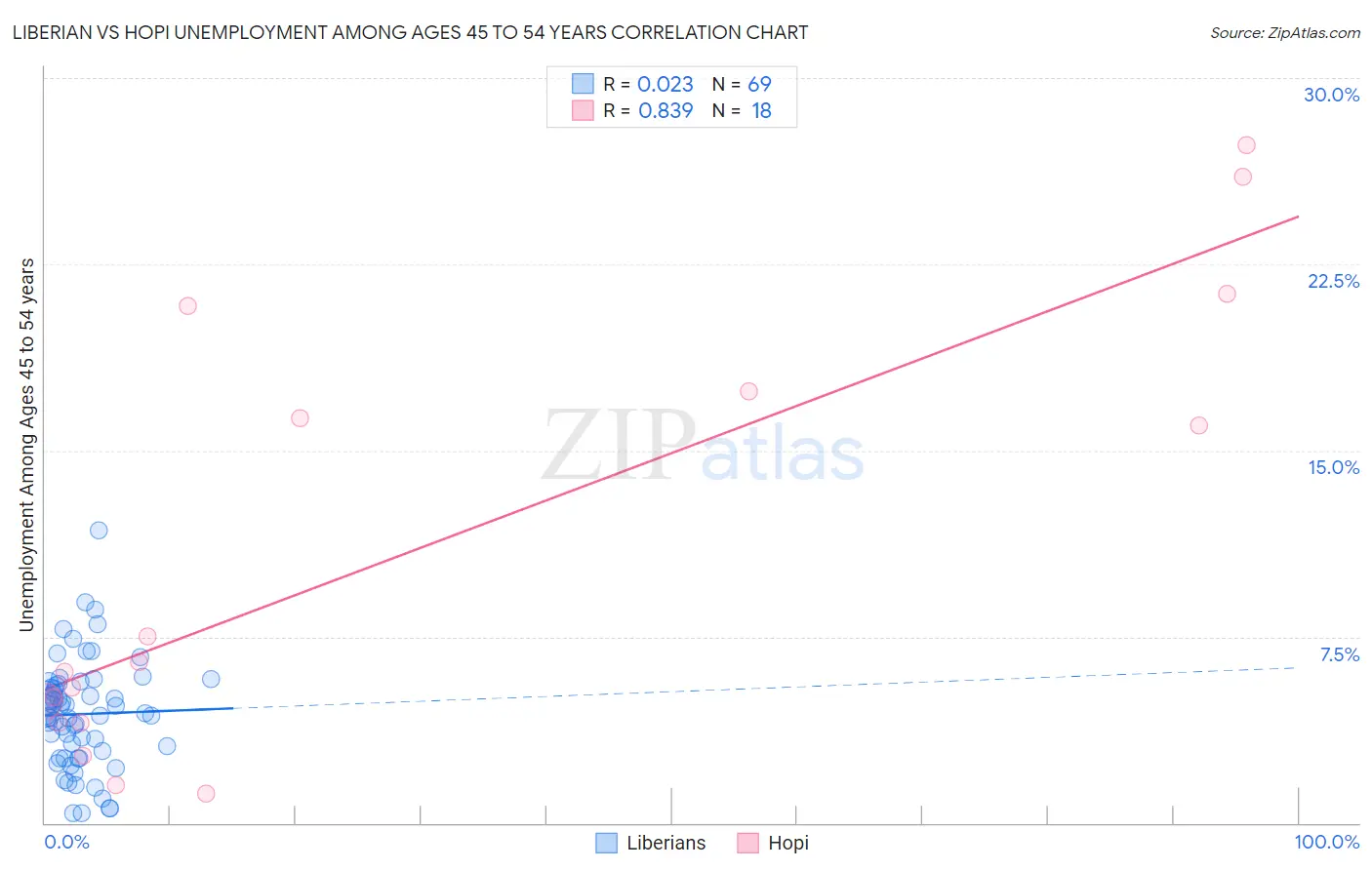 Liberian vs Hopi Unemployment Among Ages 45 to 54 years