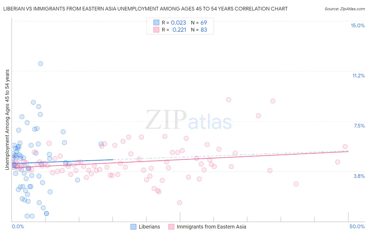 Liberian vs Immigrants from Eastern Asia Unemployment Among Ages 45 to 54 years