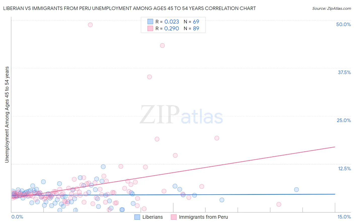 Liberian vs Immigrants from Peru Unemployment Among Ages 45 to 54 years