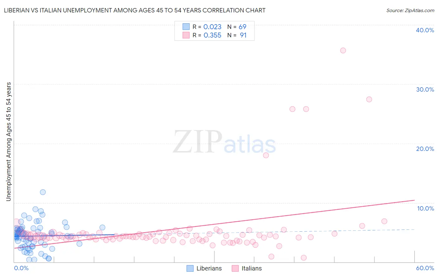 Liberian vs Italian Unemployment Among Ages 45 to 54 years