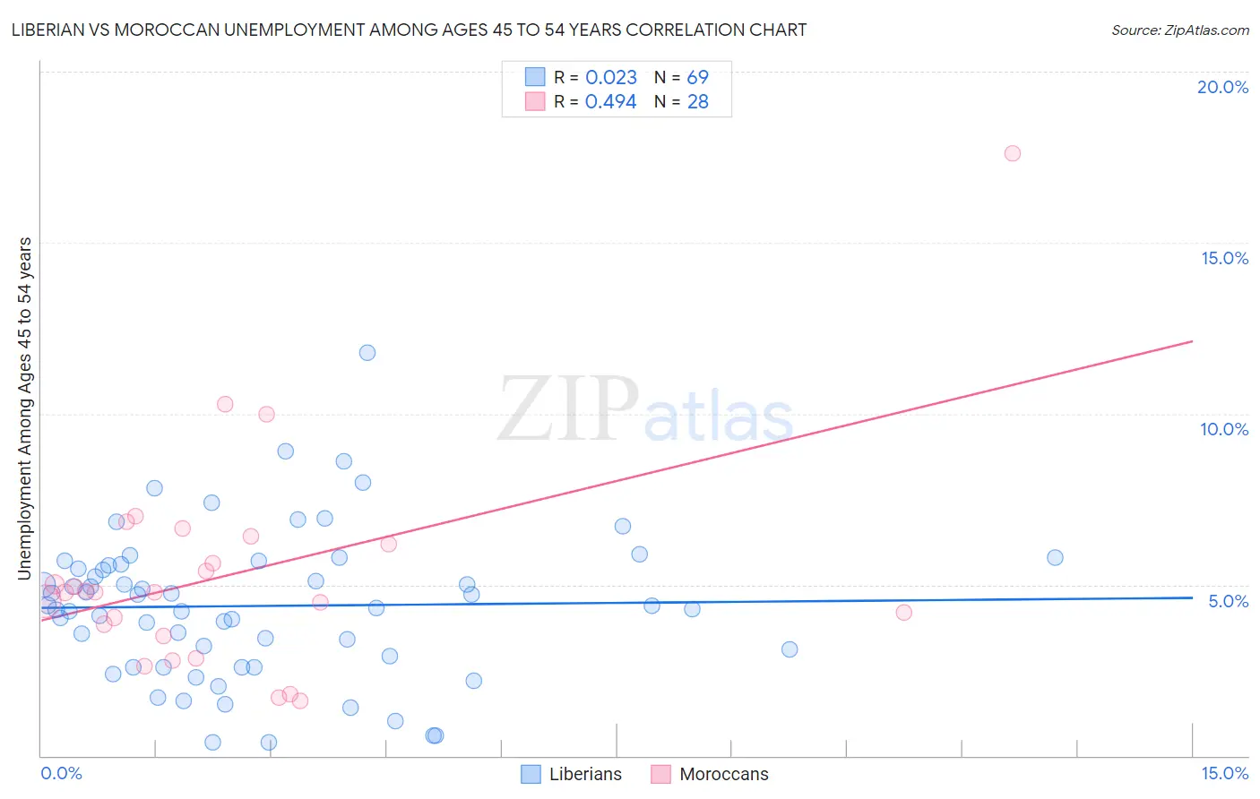 Liberian vs Moroccan Unemployment Among Ages 45 to 54 years