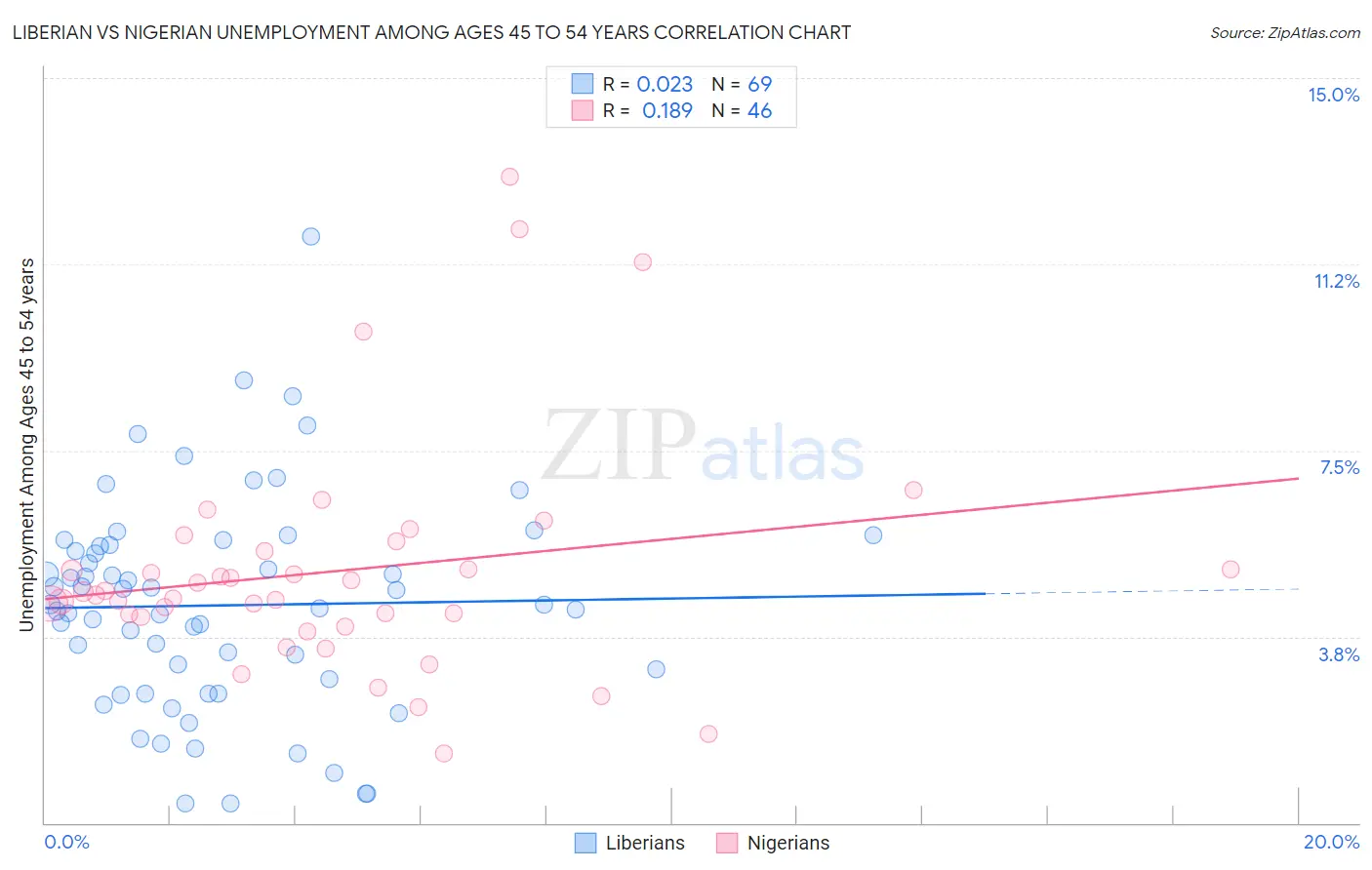 Liberian vs Nigerian Unemployment Among Ages 45 to 54 years