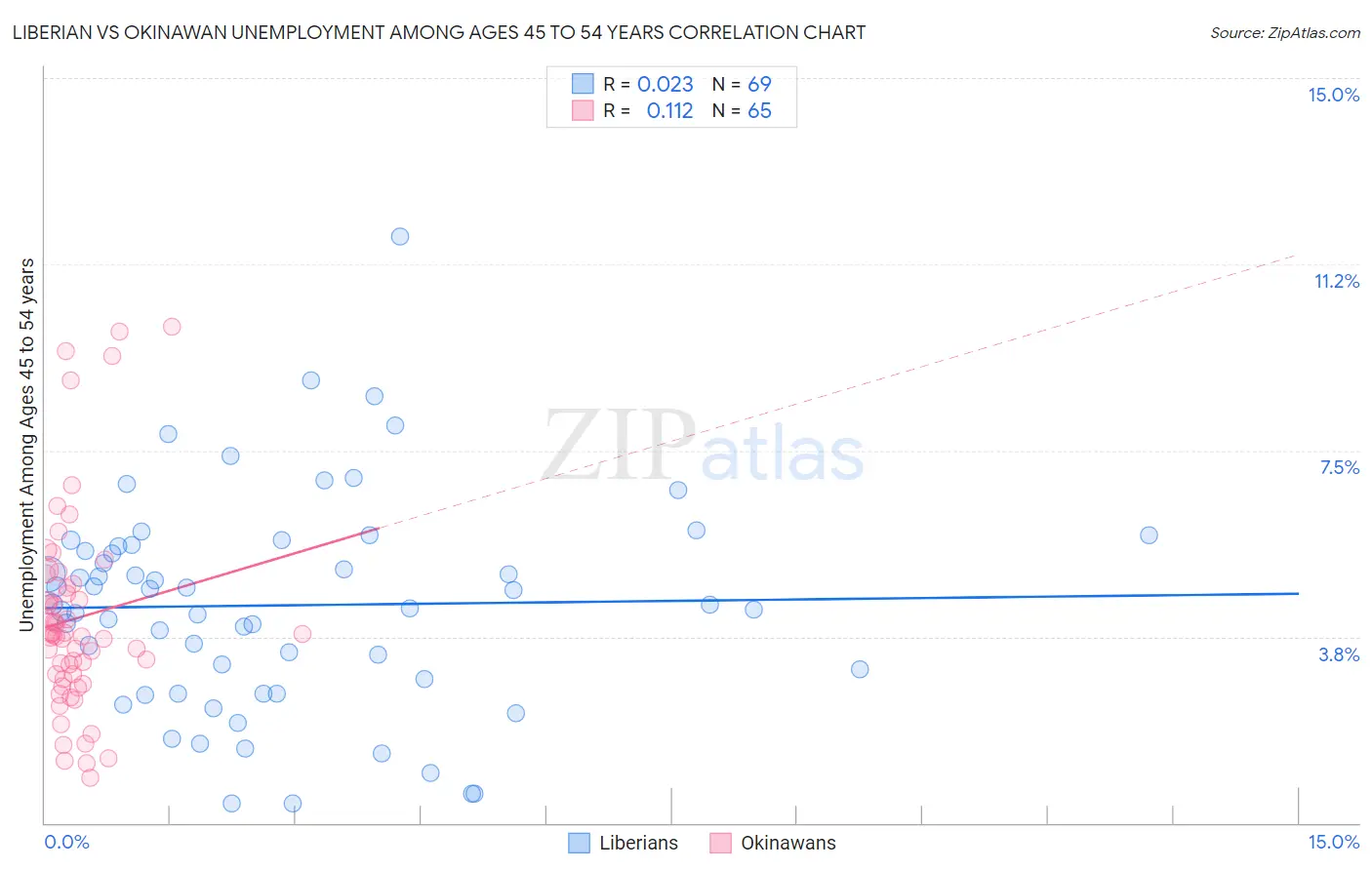 Liberian vs Okinawan Unemployment Among Ages 45 to 54 years