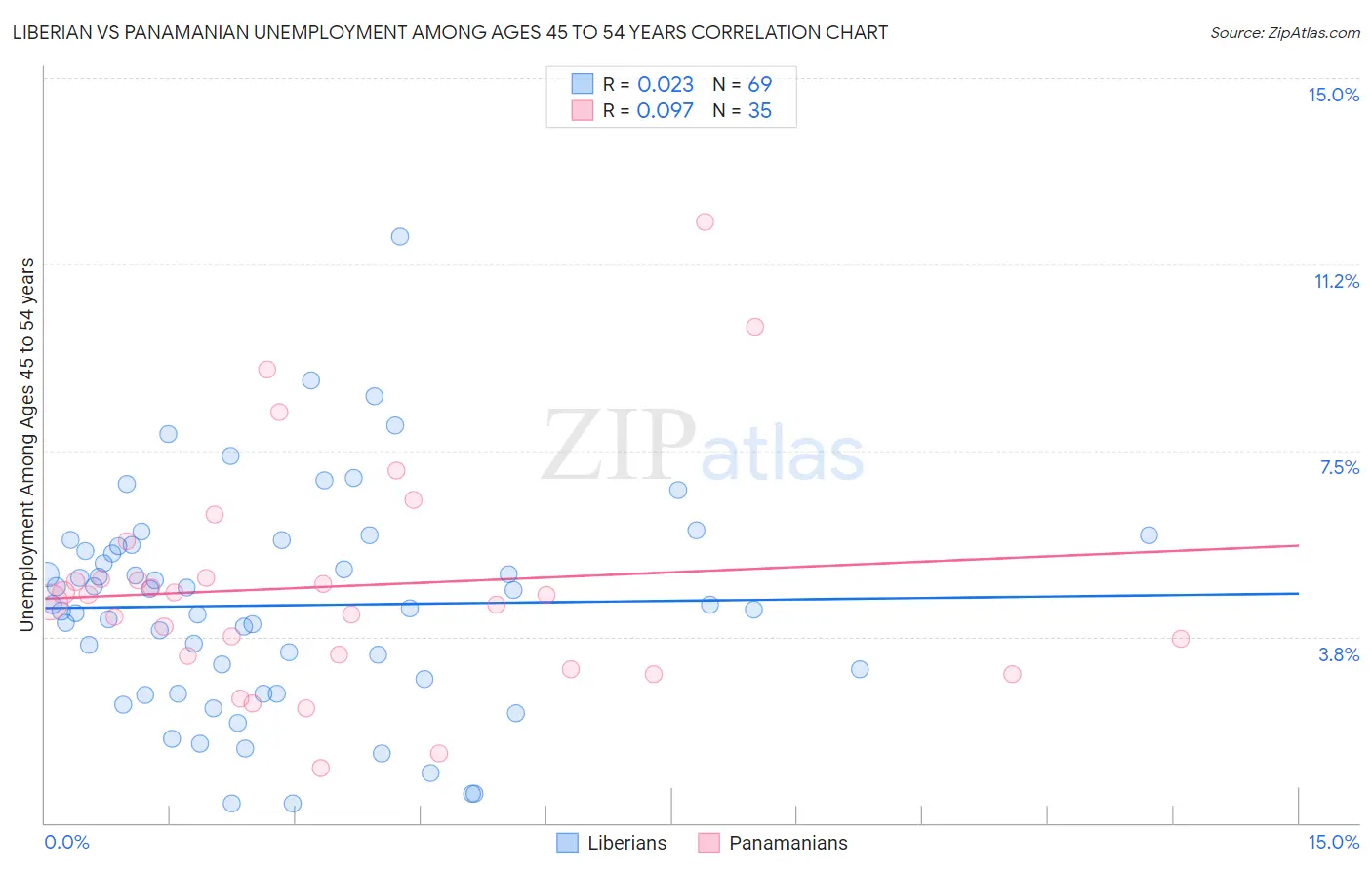 Liberian vs Panamanian Unemployment Among Ages 45 to 54 years