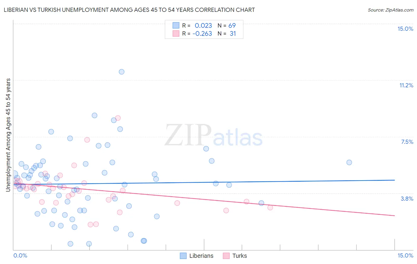 Liberian vs Turkish Unemployment Among Ages 45 to 54 years