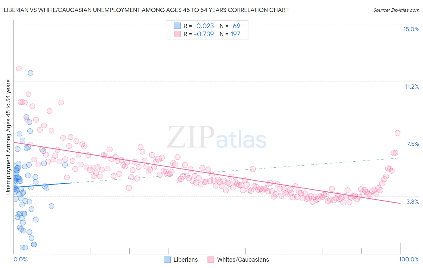 Liberian vs White/Caucasian Unemployment Among Ages 45 to 54 years