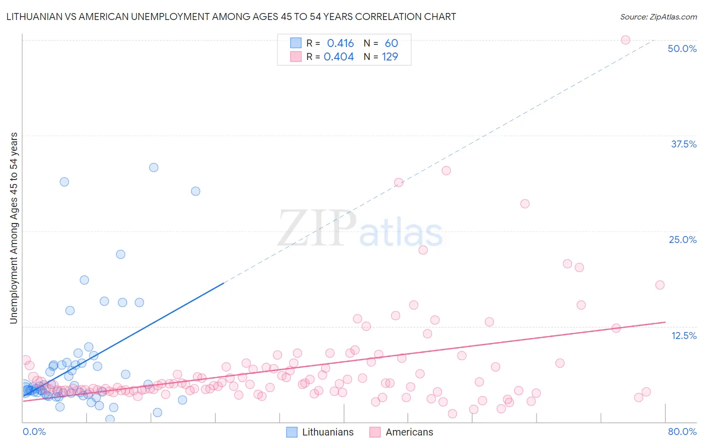 Lithuanian vs American Unemployment Among Ages 45 to 54 years