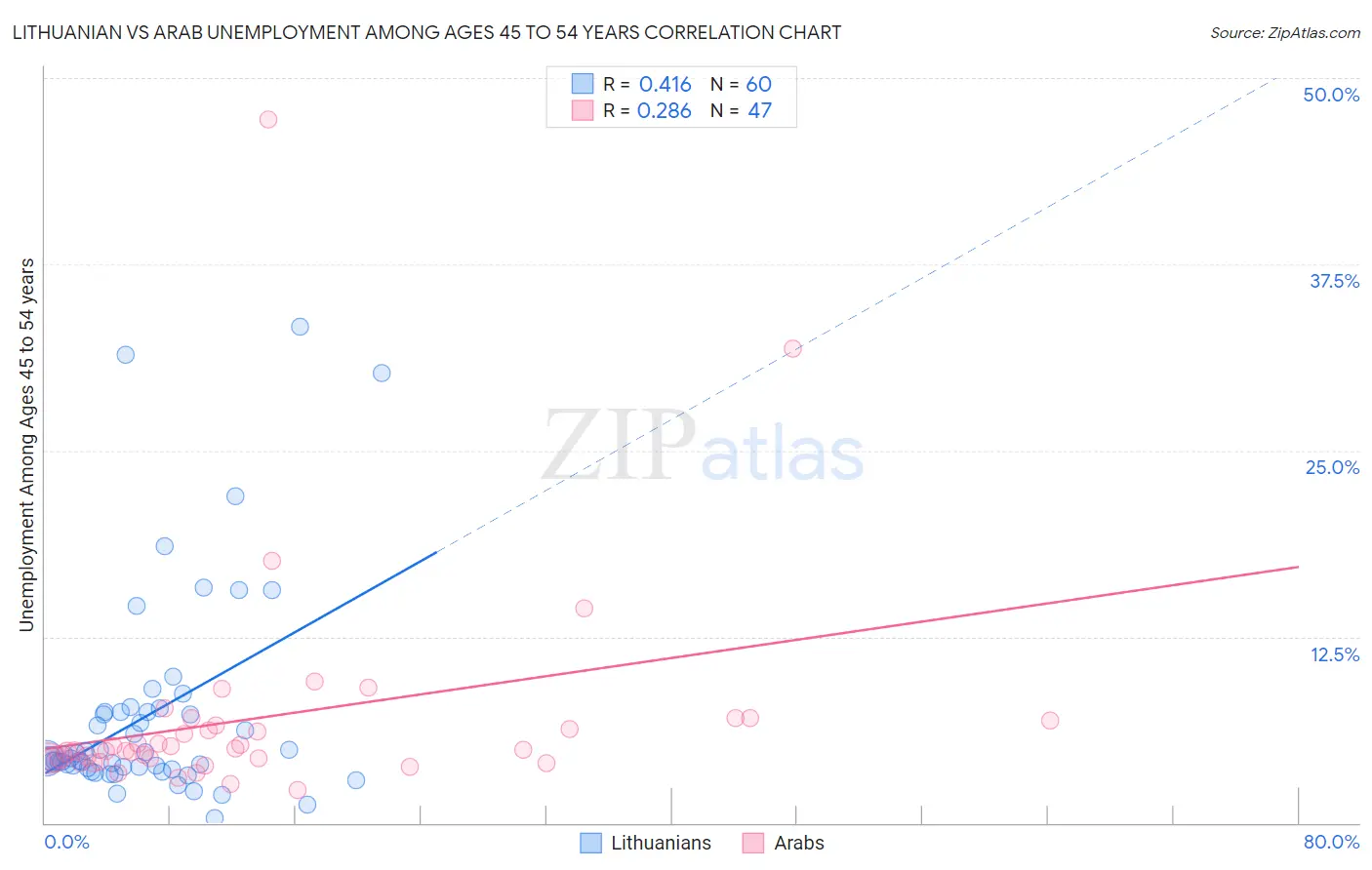 Lithuanian vs Arab Unemployment Among Ages 45 to 54 years