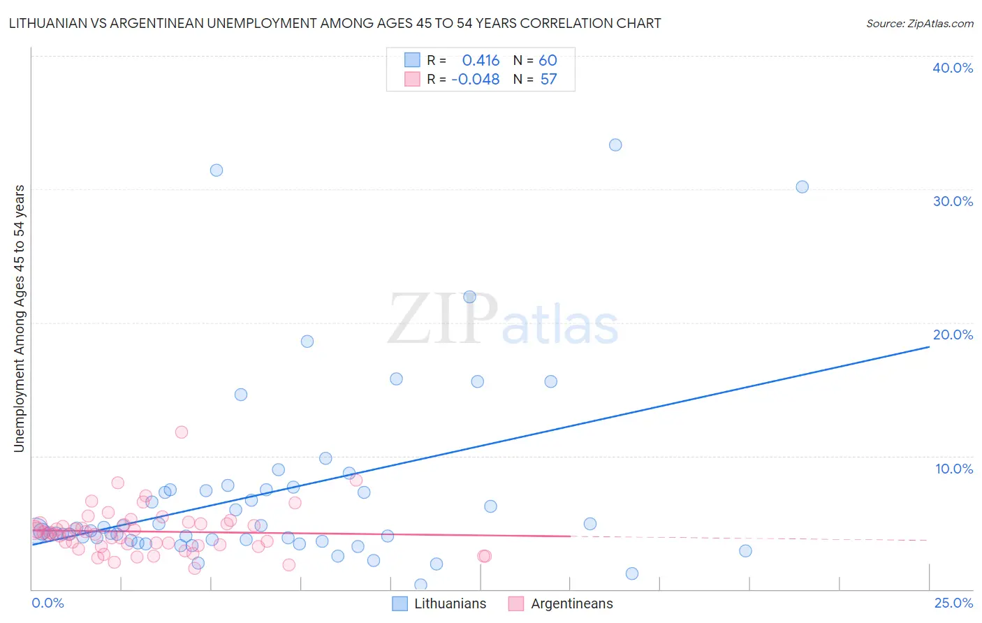 Lithuanian vs Argentinean Unemployment Among Ages 45 to 54 years