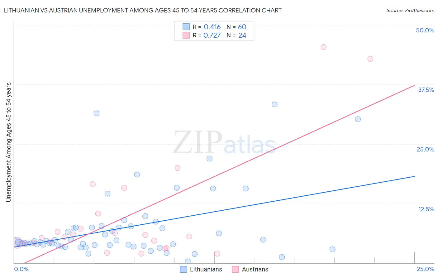 Lithuanian vs Austrian Unemployment Among Ages 45 to 54 years