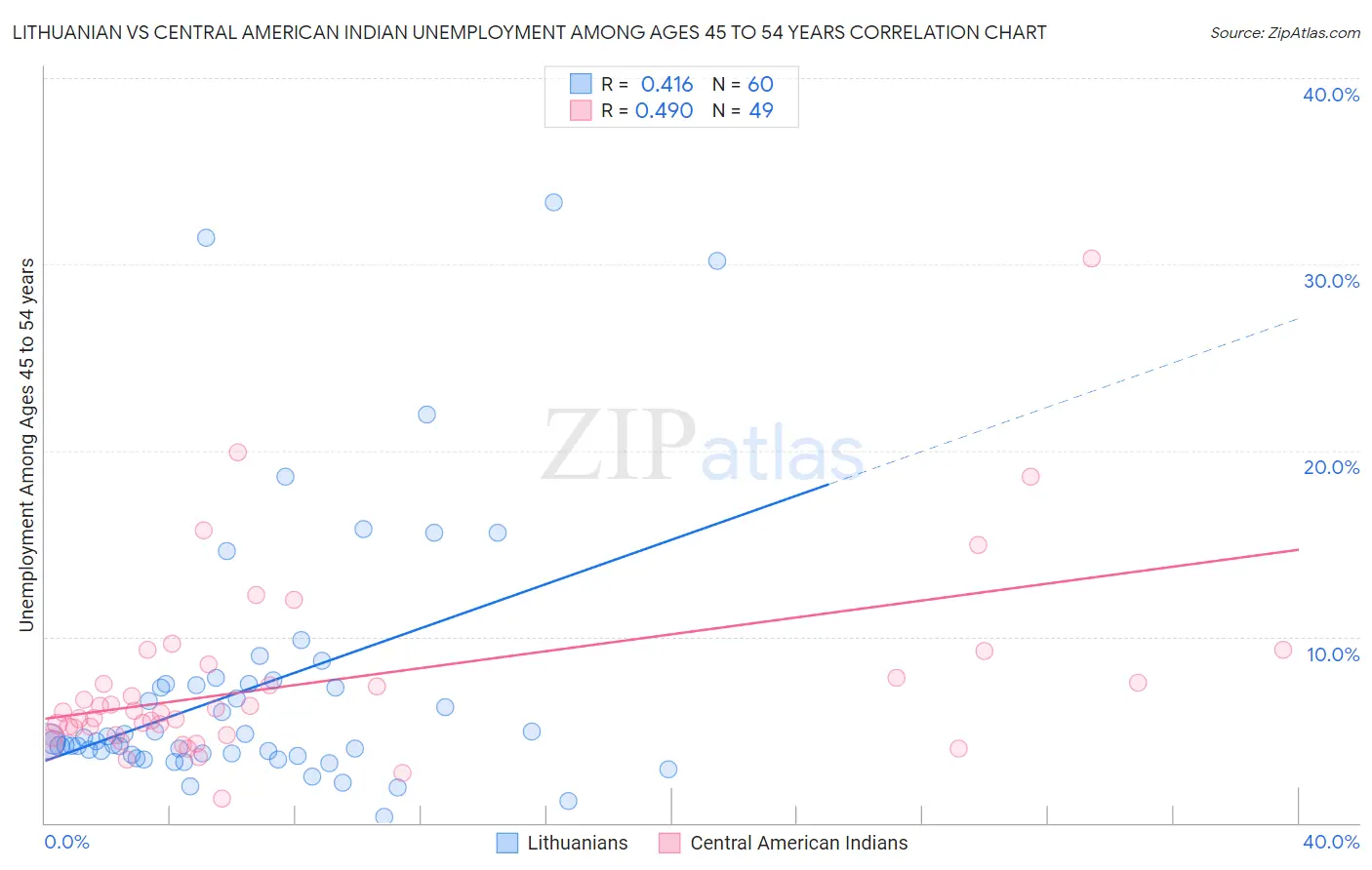 Lithuanian vs Central American Indian Unemployment Among Ages 45 to 54 years